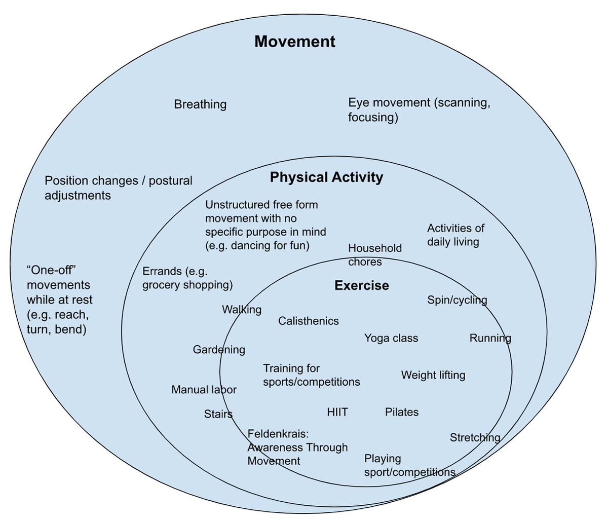 Movement, Physical Activity, & Exercise: Comparing and Contrasting