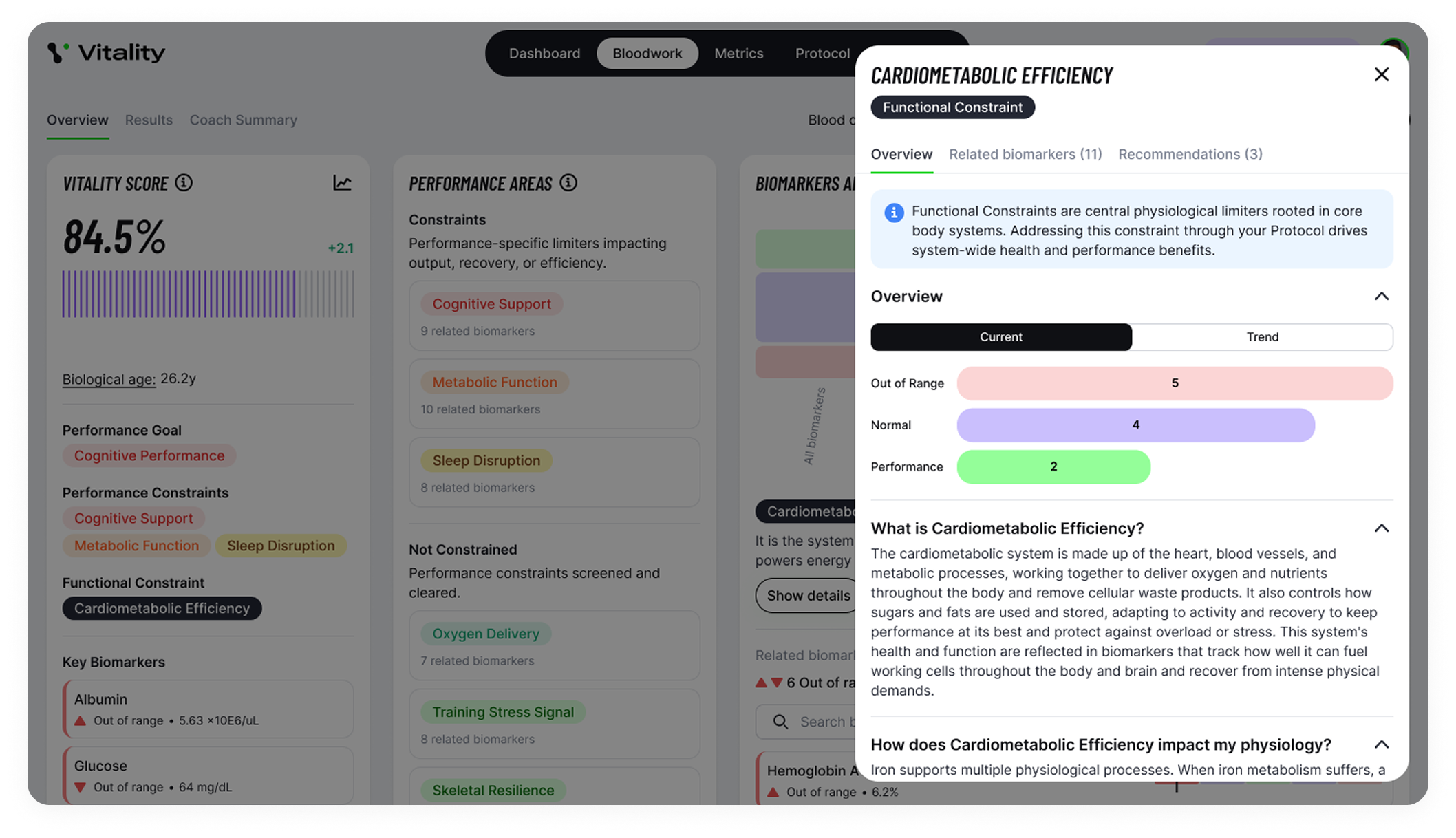 Vitality Blueprint bloodwork for coaches: Cardiometabolic Efficiency identified as the functional constraint, with 11 related biomarkers and performance area scores